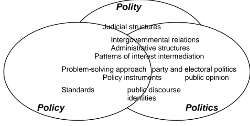 Figure 2:  Dimensions of Domestic Change: Polity, Policy, and Politics
