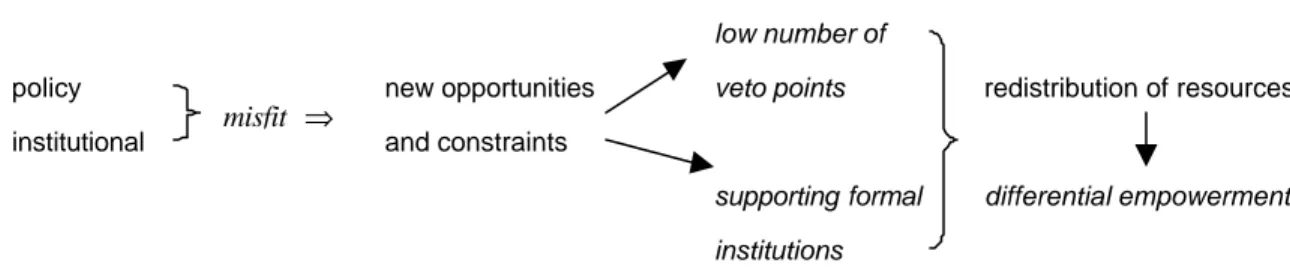 Figure 3:  The Domestic Impact of Europe as a Process of Redistributing Resources 