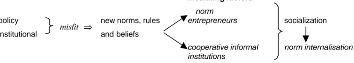 Figure 4:   The Domestic Impact of Europe as a Process of Socialization 