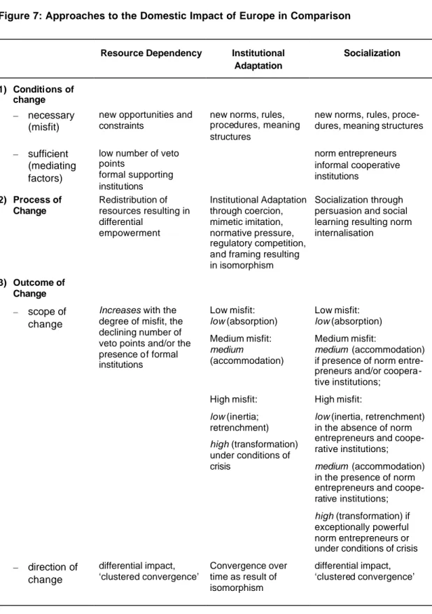 Figure 7: Approaches to the Domestic Impact of Europe in Comparison 