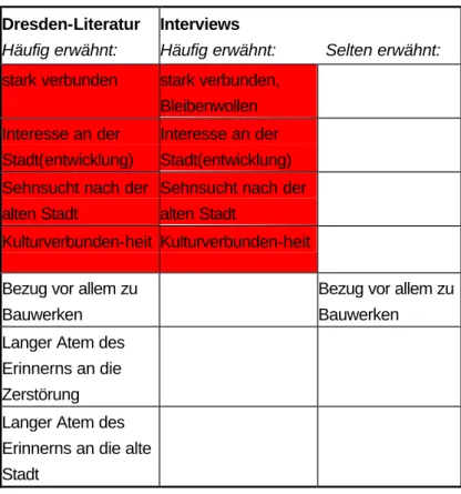 Abb. 6: Kongruenzen in der Beschreibung von Dresdner Stadtbezug (Dresden-Literatur und  Interviews) 
