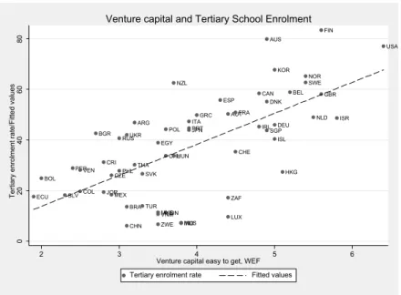 Figure 1: Venture Capital and Tertiary School Enrolment (Sources: UN World Development Indicators and Porter et al., 2000)