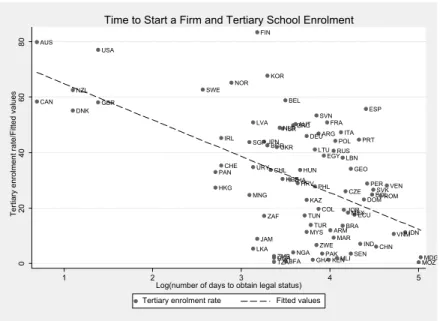 Figure 2: Time to Start a Firm and Tertiary School Enrolment (Sources: UN World Development Indicators and Djankov et al., 2002)
