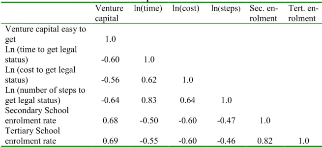 Table 1: Correlation between Start-Up Indicators and School Enrolment 