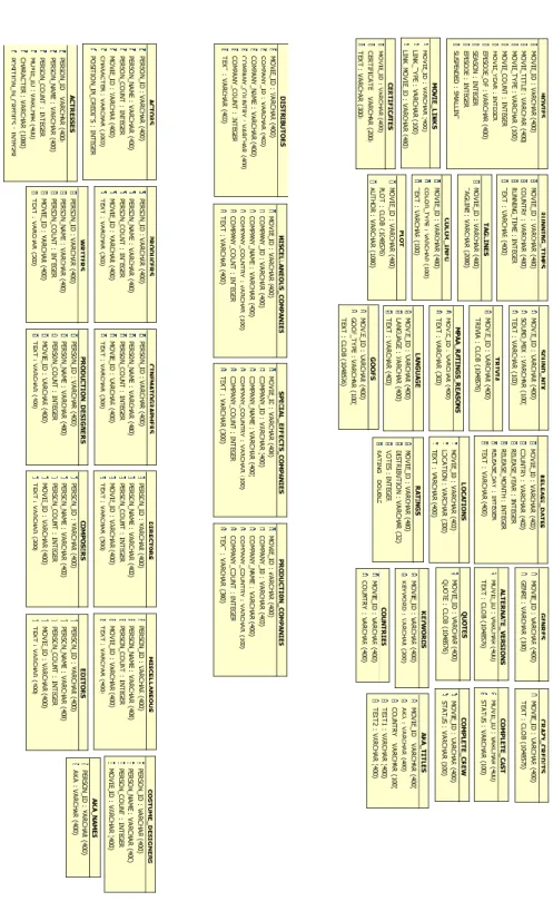 Figure 10 The IMDB schema 