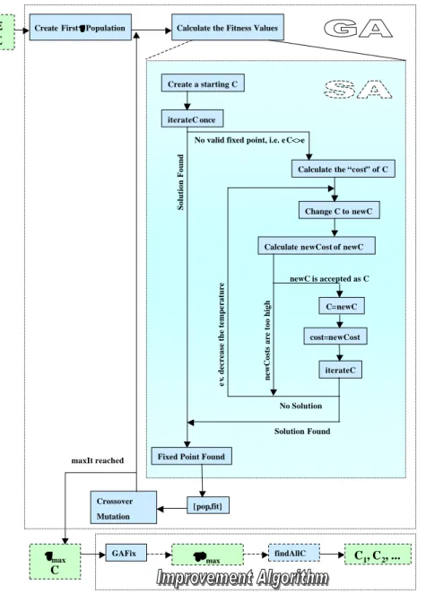 Figure 1: The GASA Algorithm