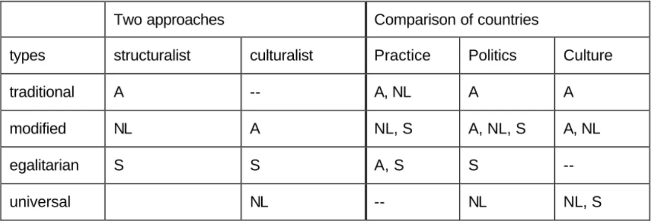 Table 2: Comparison of countries 