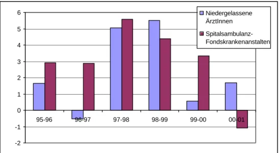 Abbildung 4: Jährliche Wachstumsraten der ambulanten Fälle, Tirol, in Prozent 