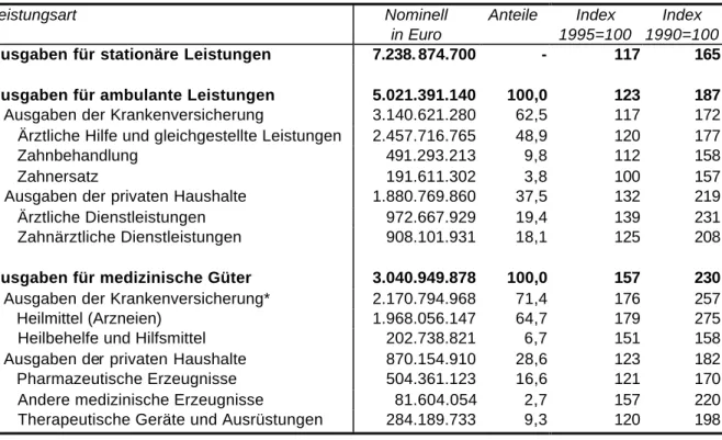 Tabelle 1: Ausgabenkomponenten in Österreich 2000 