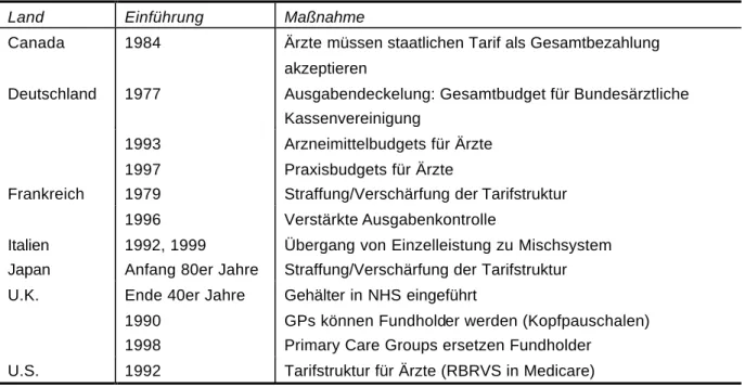 Tabelle 5: Reformen der Ärztevergütung in den G7-Ländern 