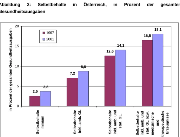 Abbildung 3: Selbstbehalte in Österreich, in Prozent der gesamten  Gesundheitsausgaben 