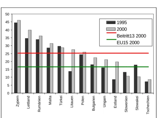 Abbildung 5: „Out-of-pocket-payments“ in Prozent der gesamten  Gesundheitsausgaben, Beitrittsländer 