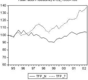 Figure 2. Total factor productivity in traded and non-traded sector