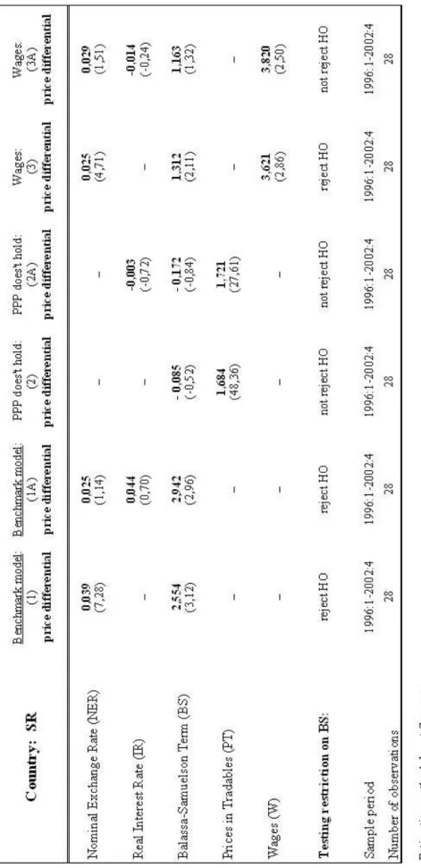 Table 3. Individual estimates of Balassa-Samuelson effect for Slovakia