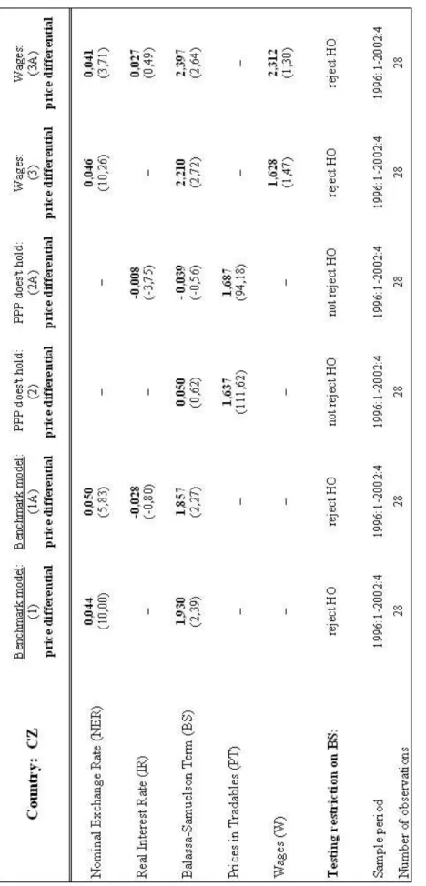 Table 4. Individual estimates of Balassa-Samuelson effect for Czech Republic