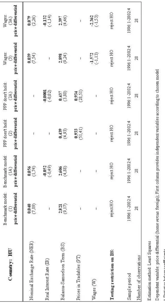 Table 5. Individual estimates of Balassa-Samuelson effect for Hungary