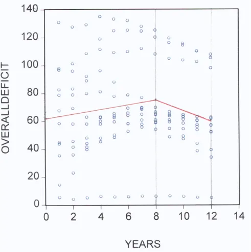 Figure 7:  2-regime spline model of the overall public debt ratio (12 EMU members) 