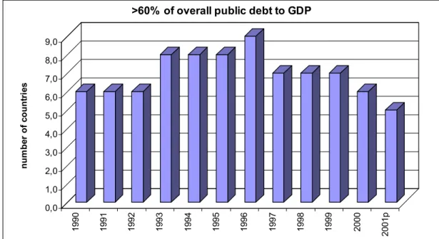 Figure 10: Number of countries with overall debt ratio above 60%  