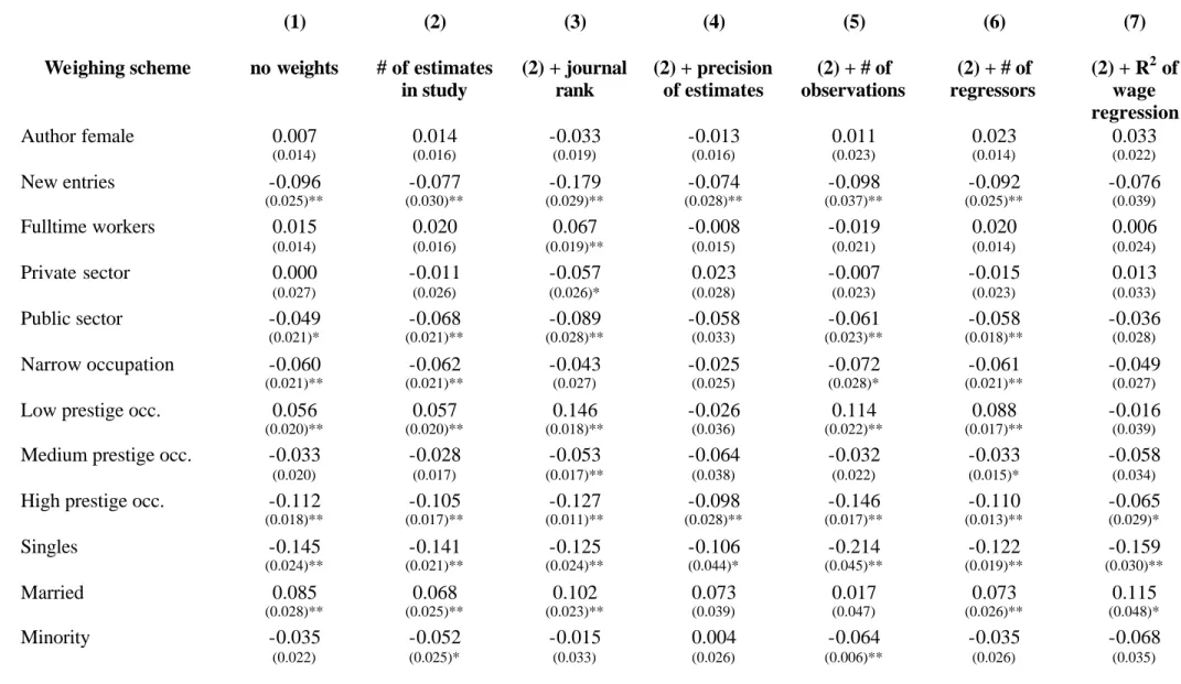 Table 3: Meta-regression estimates 
