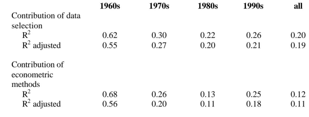 Table 4:   Are data selection or econometric methods more important in explaining the  variance in gender wage gaps? 