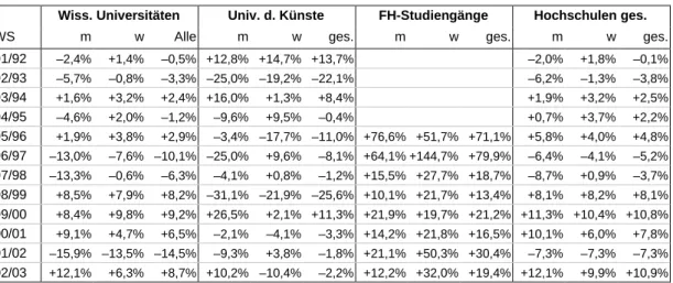 Tabelle 2:  Veränderungen im Hochschulzugang (Wintersemester) nach  Hochschulbereich und Geschlecht gegenüber dem Vorjahr 