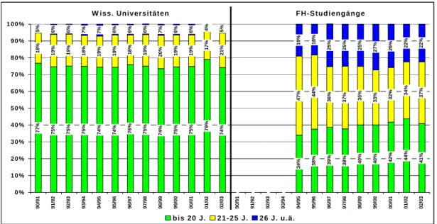 Abbildung 7:  Altersverteilung der StudienanfängerInnen an wiss. Universitäten und  FH-Studiengängen im Vergleich (Wintersemester) 