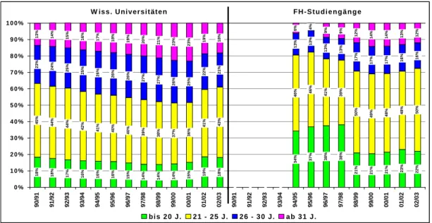 Abbildung 9:  Altersverteilung der Studierenden an wiss. Universitäten und FH- FH-Studiengängen im Vergleich (Wintersemester) 