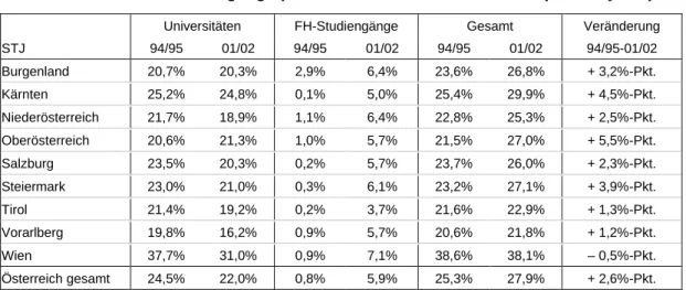 Tabelle 17:  Hochschulzugangsquote nach Herkunftsbundesland (Studienjahre)  Universitäten  FH-Studiengänge  Gesamt  Veränderung 