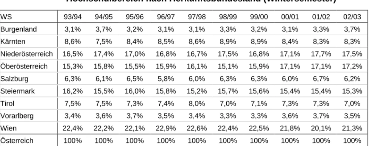 Tabelle 24:  Prozentuelle Verteilung der StudienanfängerInnen im gesamten  Hochschulbereich nach Herkunftsbundesland (Wintersemester) 