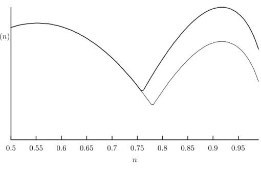 Figure 3: Invariant distributions for two different switch points.