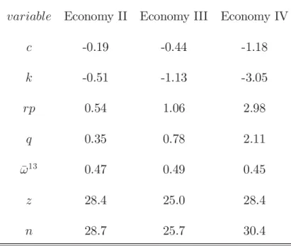 Table 3: Steady-state behavior (comparison to Carlstrom &amp; Fuerst Economy)