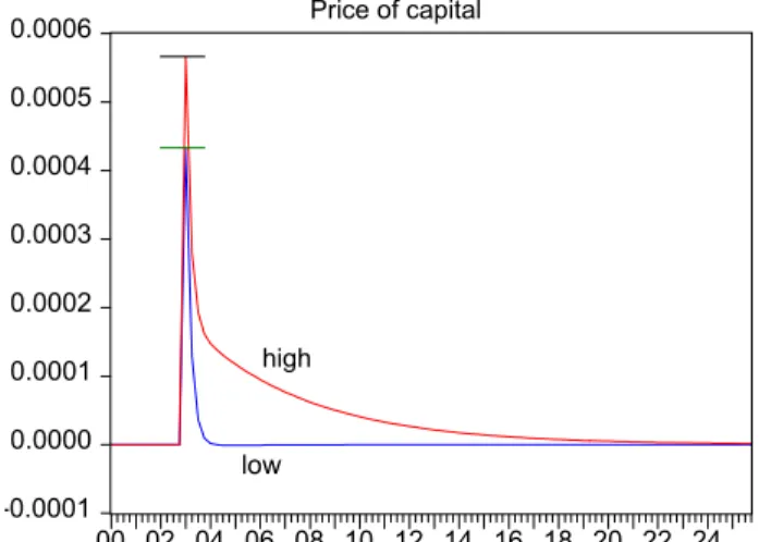 Figure 2:  Impulse Response Functions  Price of Capital, Risk Premium, Bankruptcy Rate 