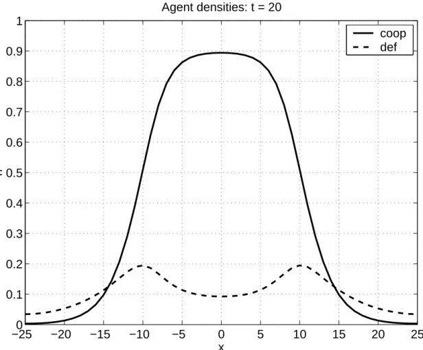 Figure 1: The spatial probability densities of cooperators and defectors. solid line = cooperators, dashed line = defectors