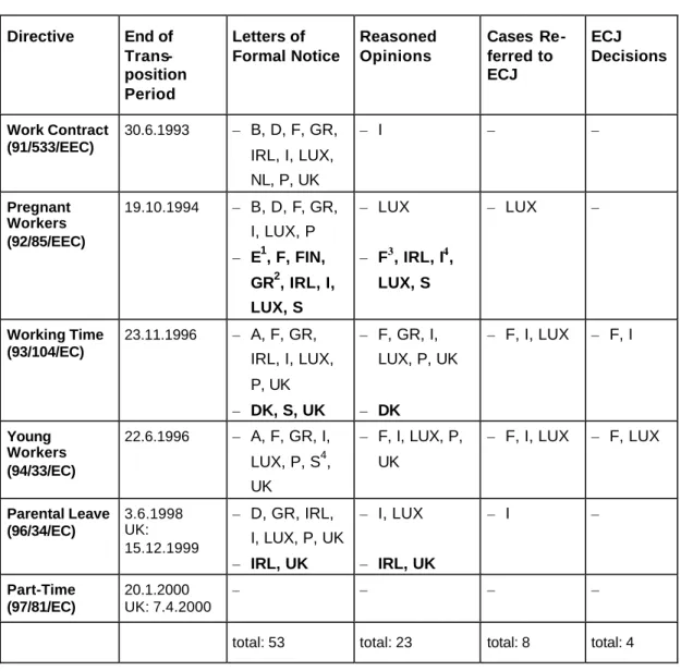 Table 1: The Directives and their infringement proceedings  Directive  End of   Trans-position  Period  Letters of  Formal Notice  Reasoned Opinions  Cases Re-ferred to ECJ  ECJ  Decisions    Work Contract  (91/533/EEC)  30.6.1993  –  B, D, F, GR,  IRL, I,