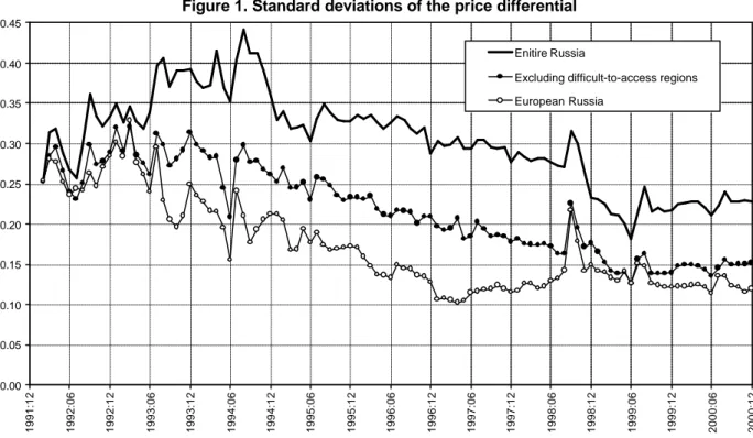 Figure 1. Standard deviations of the price differential 