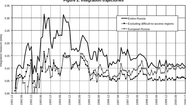 Figure 2. Integration trajectories