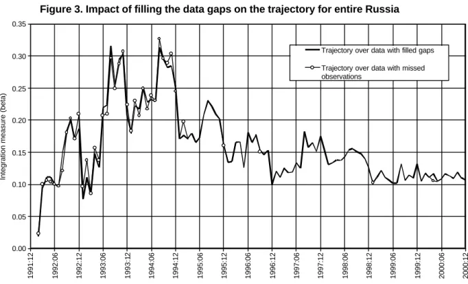 Figure 3. Impact of filling the data gaps on the trajectory for entire Russia 
