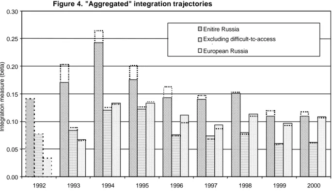 Figure 4. &#34;Aggregated&#34; integration trajectories  0.000.050.100.150.200.250.30 1992 1993 1994 1995 1996 1997 1998 1999 2000