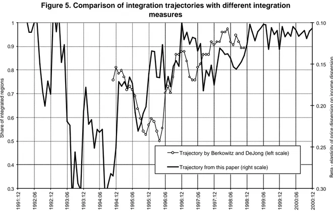 Figure 5. Comparison of integration trajectories with different integration  measures 0.30.40.50.60.70.80.9 1 1991:12 1992:06 1992:12 1993:06 1993:12 1994:06 1994:12 1995:06 1995:12 1996:06 1996:12 1997:06 1997:12 1998:06 1998:12 1999:06 1999:12 2000:06 20