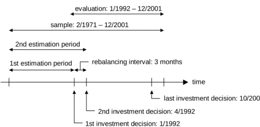 Figure 1: Timing of the evaluation (quarterly rebalancing).