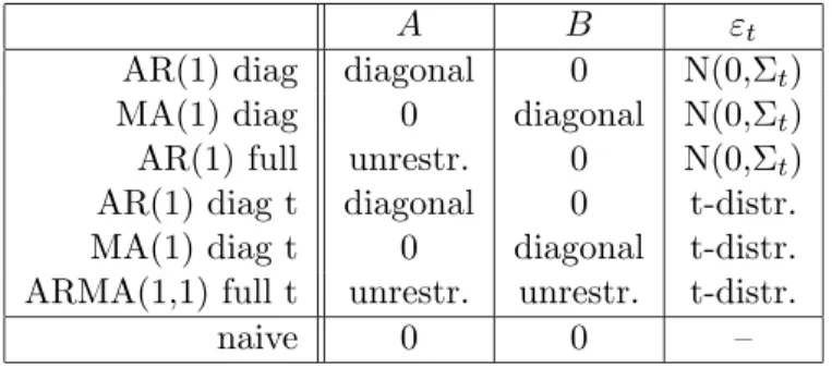 Table 1: Speciﬁcations of the mean equation.