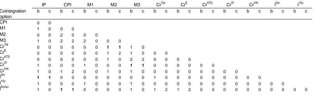 Table 3-B:  Bivariate Johansen cointegration test summary for the second and the third cointegration option  Number of cointegrating vectors, result of LR test  
