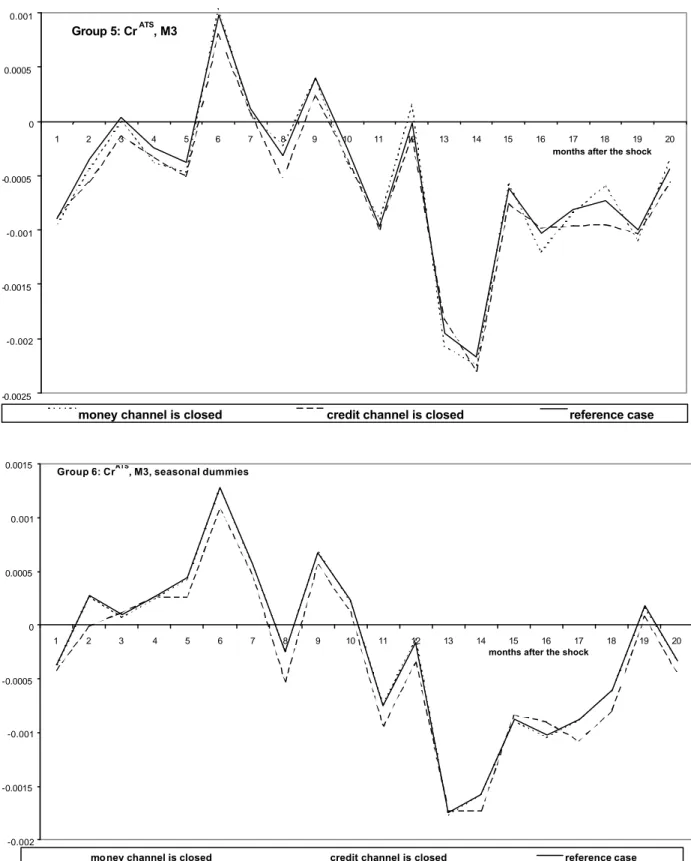 Figure compares the reference impulse-response function of the industrial production in VEC to an  innovation in the monetary policy variable (which firstly accesses the money and the loan markets and  secondly the real output) with the impulse responses w