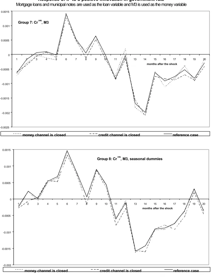 Figure compares the reference impulse-response function of the industrial production in VEC to an  innovation in the monetary policy variable (which firstly accesses the money and the loan markets and  secondly the real output) with the impulse responses w