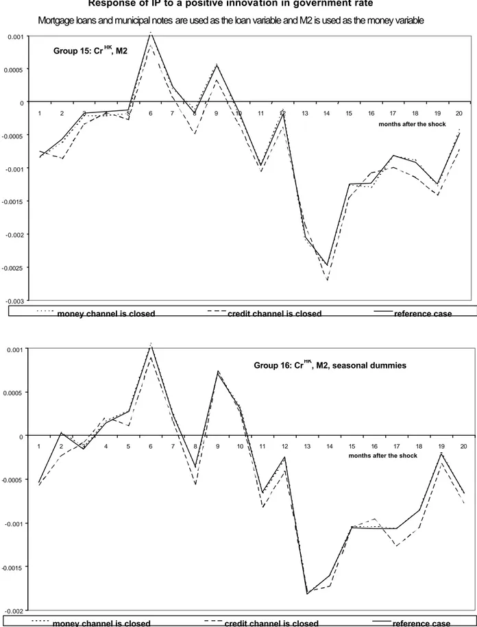 Figure compares the reference impulse-response function of the industrial production in VEC to an  innovation in the monetary policy variable (which firstly accesses the money and the loan markets and  secondly the real output) with the impulse responses w