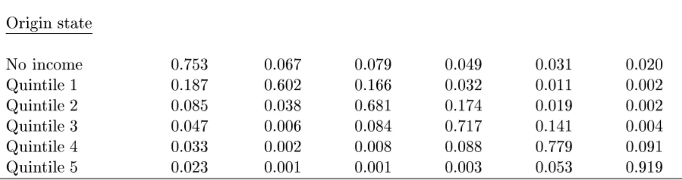 Table 2: Estimated transition probabilities, yearly transitions, no heterogeneity Women