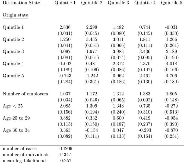 Table 3: Estimated parameters from transition model with unobserved hetero- hetero-geneity, Women, yearly transitions