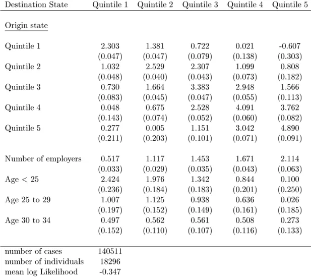 Table 4: Estimated parameters from transition model with unobserved hetero- hetero-geneity, Men, yearly transitions