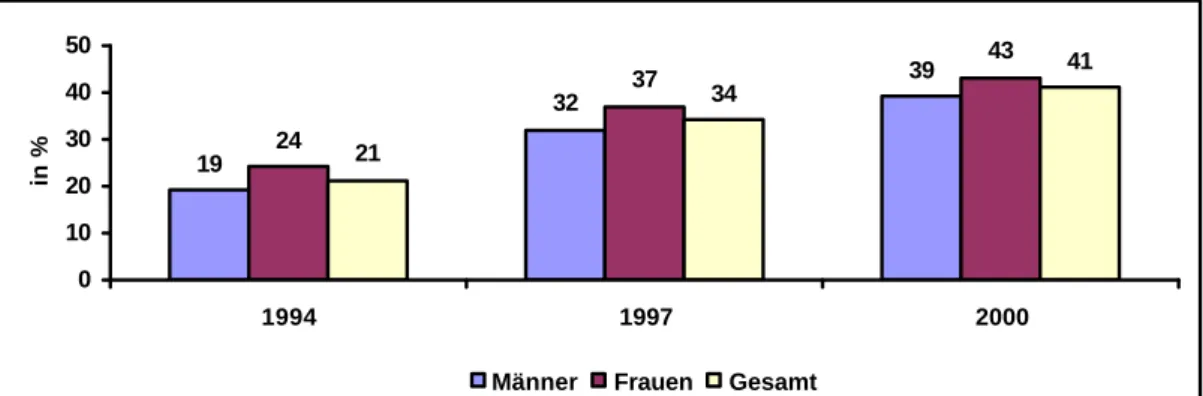 Abbildung 3:  PC-Nutzung am Arbeitsplatz nach Geschlecht 1994, 1997 und 2000 
