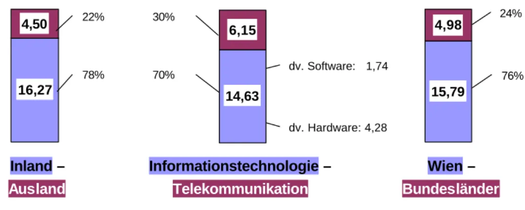 Abbildung 7:  Österreichs IT-Wirtschaft in Zahlen; Aufteilung des Gesamtumsatzes  (20,77) in Mrd